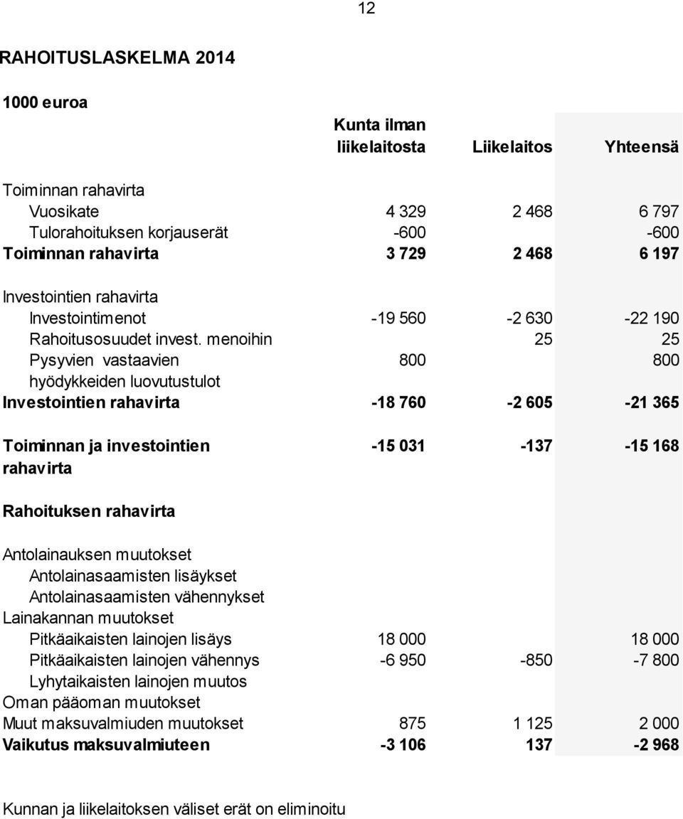 menoihin 25 25 Pysyvien vastaavien 800 800 hyödykkeiden luovutustulot Investointien rahavirta -18 760-2 605-21 365 Toiminnan ja investointien -15 031-137 -15 168 rahavirta Rahoituksen rahavirta