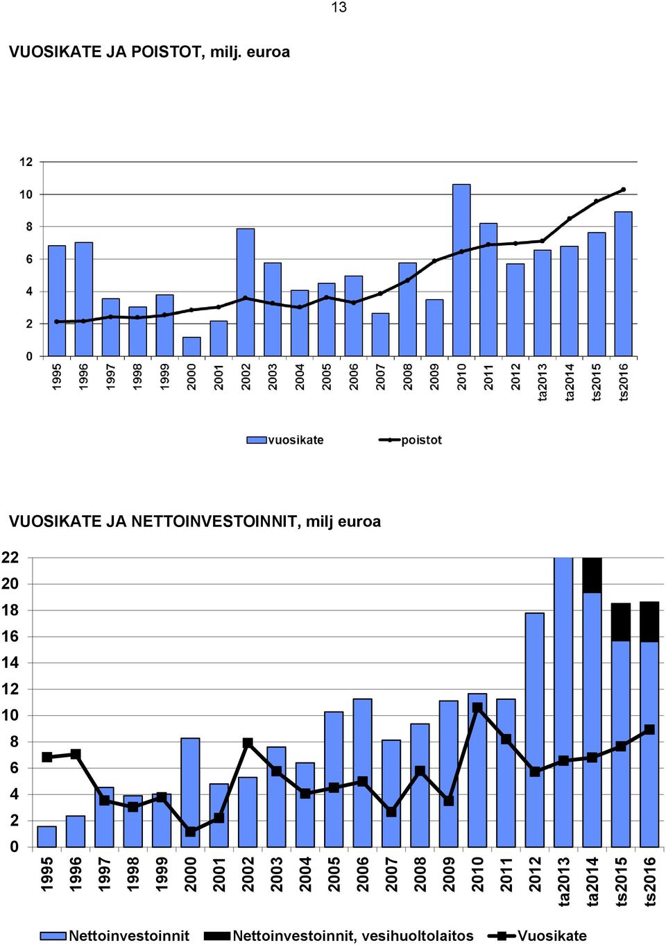 milj. euroa VUOSIKATE JA NETTOINVESTOINNIT, milj euroa 22 20 18 16 14 12