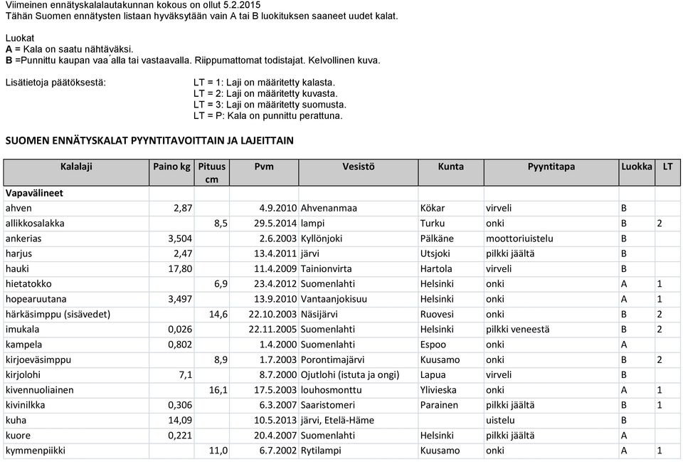 LT = 3: Laji on määritetty suomusta. LT = P: Kala on punnittu perattuna.