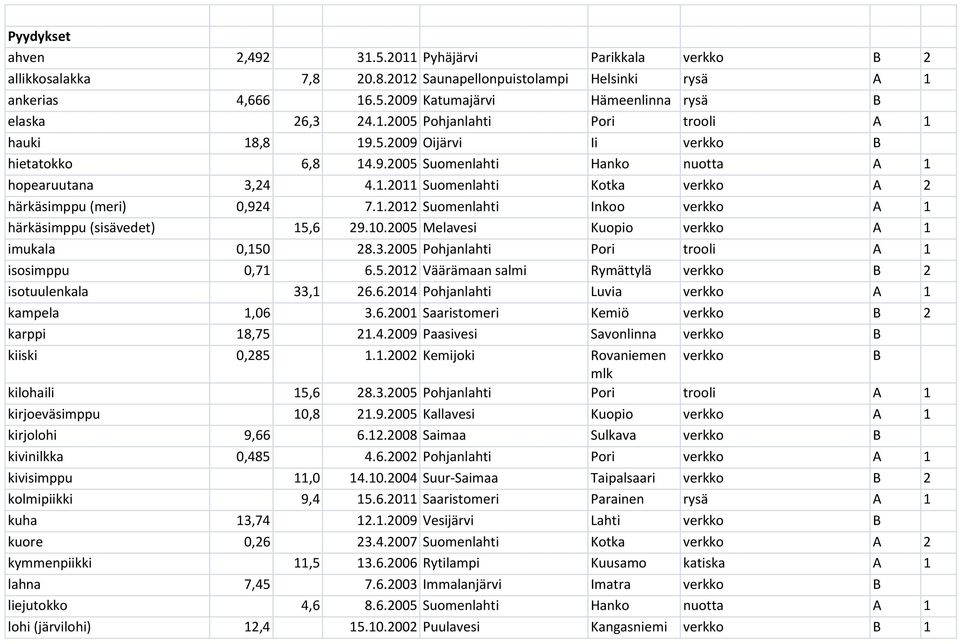 1.2012 Suomenlahti Inkoo verkko A 1 härkäsimppu (sisävedet) 15,6 29.10.2005 Melavesi Kuopio verkko A 1 imukala 0,150 28.3.2005 Pohjanlahti Pori trooli A 1 isosimppu 0,71 6.5.2012 Väärämaan salmi Rymättylä verkko B 2 isotuulenkala 33,1 26.