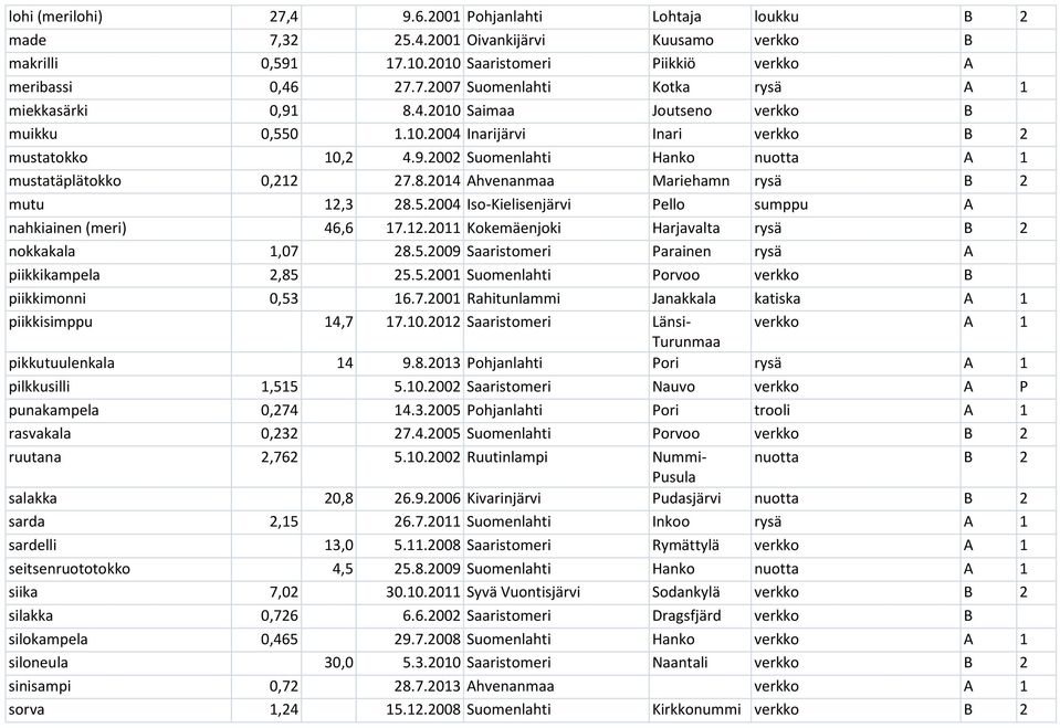 2014 Ahvenanmaa Mariehamn rysä B 2 mutu 12,3 28.5.2004 Iso-Kielisenjärvi Pello sumppu A nahkiainen (meri) 46,6 17.12.2011 Kokemäenjoki Harjavalta rysä B 2 nokkakala 1,07 28.5.2009 Saaristomeri Parainen rysä A piikkikampela 2,85 25.