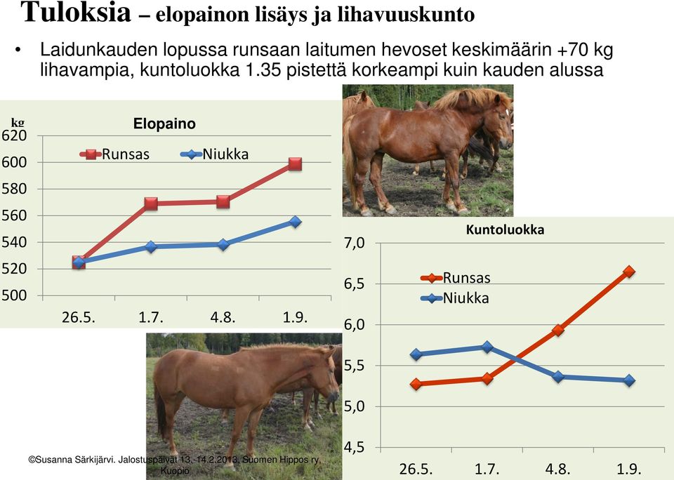 35 pistettä korkeampi kuin kauden alussa kg 620 600 Runsas Elopaino Niukka 580 560 540 7,0