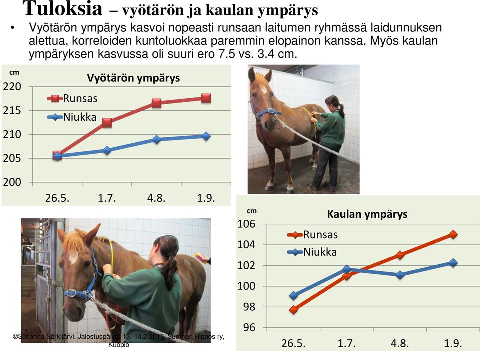 3.4 cm. cm 220 215 210 205 Runsas Niukka Vyötärön ympärys 200 26.5. 1.7. 4.8. 1.9. Susanna Särkijärvi.