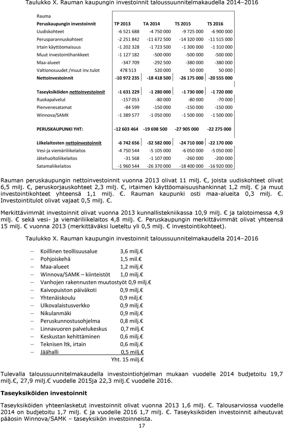 Perusparannuskohteet -2 251 842-11 672 500-14 320 000-11 515 000 Irtain käyttöomaisuus -1 202 328-1 723 500-1 300 000-1 310 000 Muut investointihankkeet -1 127 182-500 000-500 000-500 000 Maa-alueet