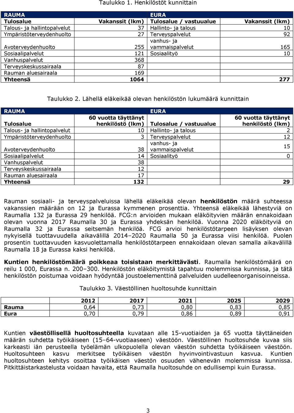 Avoterveydenhuolto 255 vanhus- ja vammaispalvelut 165 Sosiaalipalvelut 121 Sosiaalityö 10 Vanhuspalvelut 368 Terveyskeskussairaala 87 Rauman aluesairaala 169 Yhteensä 1064 277 Taulukko 2.