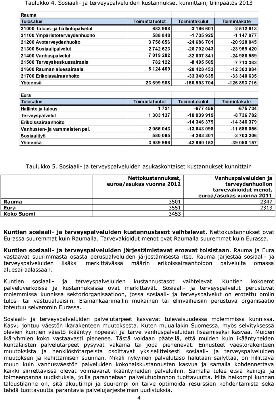 Ympäristöterveydenhuolto 588 848-1 735 925-1 147 077 21200 Avoterveydenhuolto 3 758 656-24 686 701-20 928 045 21300 Sosiaalipalvelut 2 742 623-26 702 043-23 959 420 21400 Vanhuspalvelut 7 019 282-32