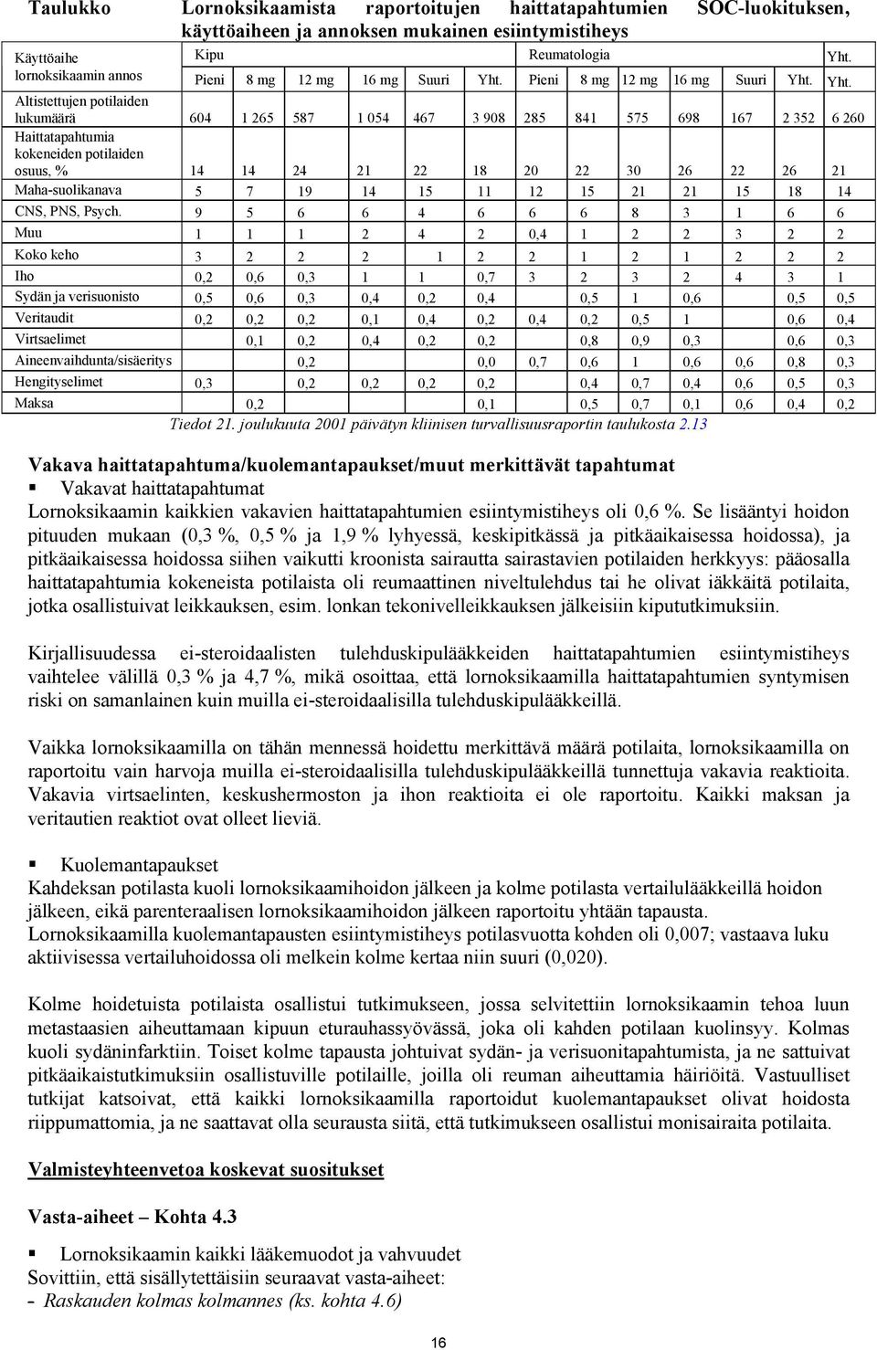 Pieni 8 mg 12 mg 16 mg Suuri Yht.