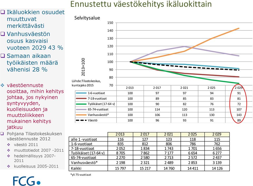 väestö 2011 muuttotiedot 2007-2011 hedelmällisyys 2007-2011 kuolleisuus 2005-2011 Lähde:Tilastokeskus, kuntajako 2015 80 70 2 013 2 017 2 021 2 025 2 029 1-6-vuotiaat 100 97 97 94 91 7-18-vuotiaat