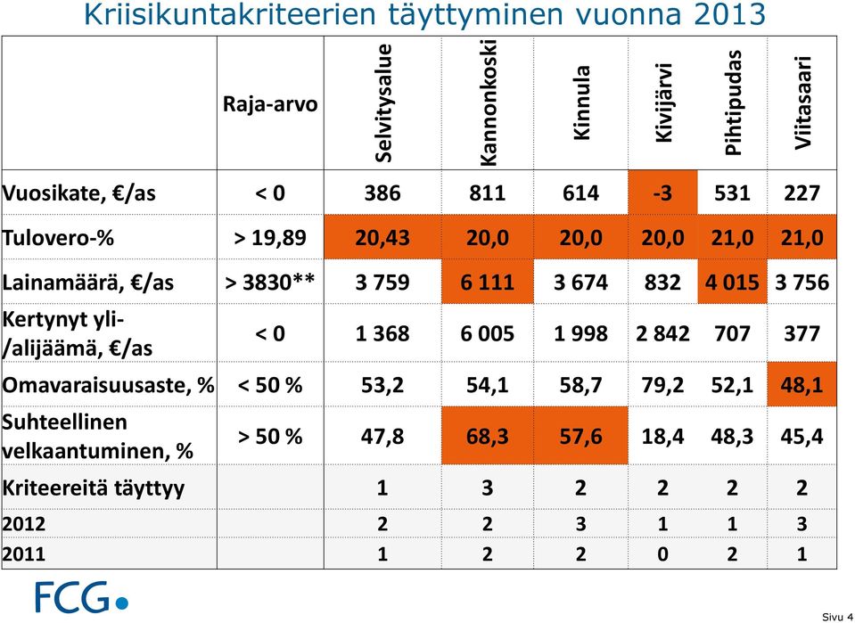 3 756 Kertynyt yli- /alijäämä, /as < 0 1 368 6 005 1 998 2 842 707 377 Omavaraisuusaste, % < 50 % 53,2 54,1 58,7 79,2 52,1 48,1