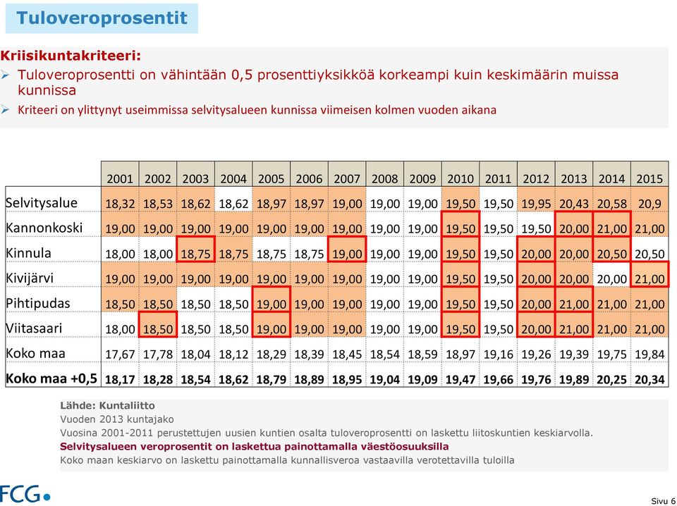 20,58 20,9 Kannonkoski 19,00 19,00 19,00 19,00 19,00 19,00 19,00 19,00 19,00 19,50 19,50 19,50 20,00 21,00 21,00 Kinnula 18,00 18,00 18,75 18,75 18,75 18,75 19,00 19,00 19,00 19,50 19,50 20,00 20,00