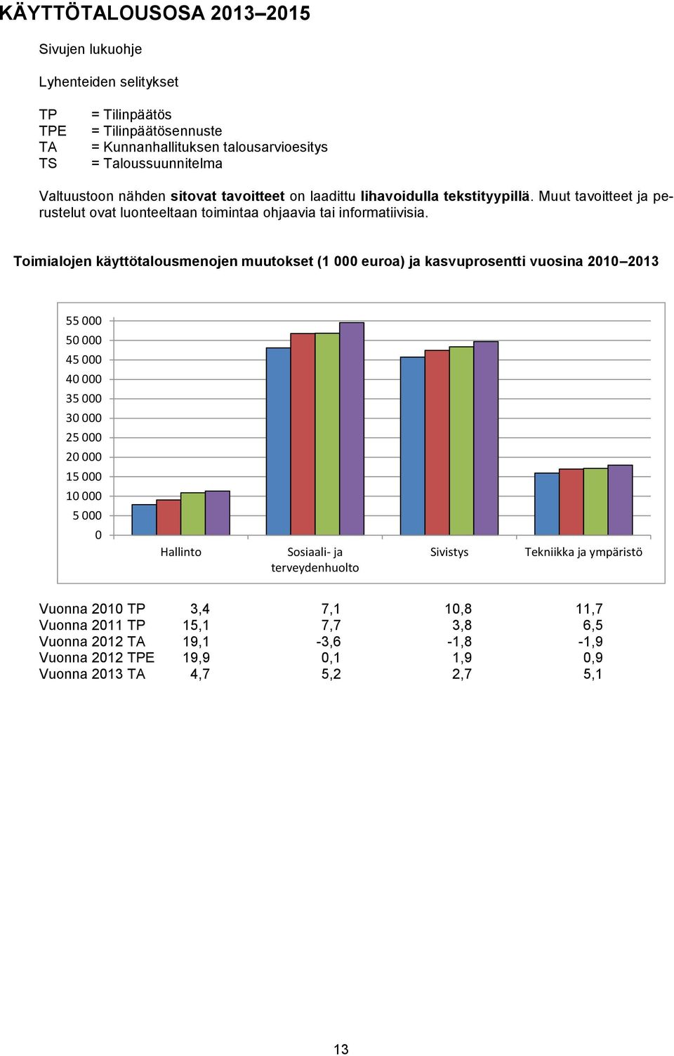 Toimialojen käyttötalousmenojen muutokset (1 000 euroa) ja kasvuprosentti vuosina 2010 2013 55 000 50 000 45 000 40 000 35 000 30 000 25 000 20 000 15 000 10 000 5 000 0 Hallinto