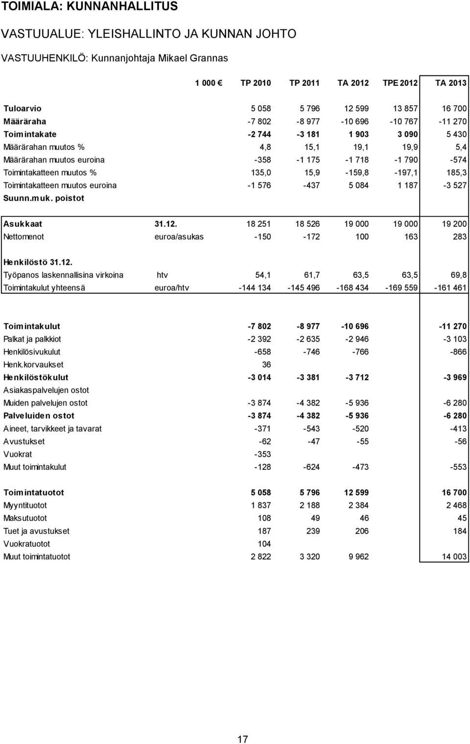 -358-1 175-1 718-1 790-574 Toimintakatteen muutos % 135,0 15,9-159,8-197,1 185,3 Toimintakatteen muutos euroina -1 576-437 5 084 1 187-3 527 Suunn.muk. poistot Asukkaat 31.12.