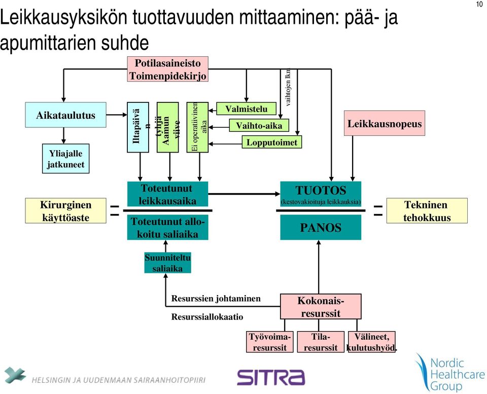 10 Kirurginen käyttöaste Toteutunut leikkausaika Toteutunut allokoitu saliaika TUOTOS (kestovakioituja leikkauksia) PANOS Tekninen