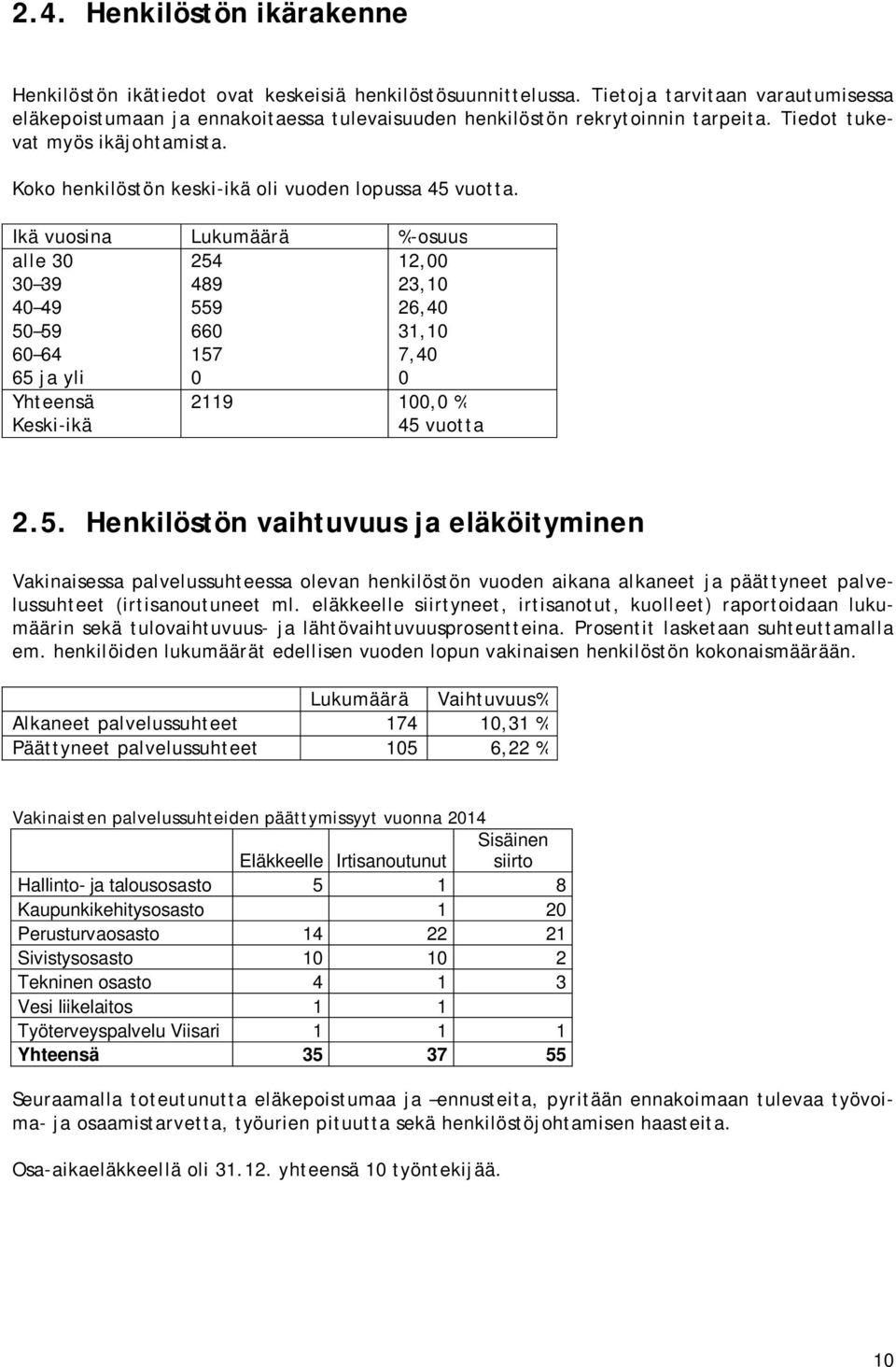 Koko henkilöstön keski-ikä oli vuoden lopussa 45 vuotta.