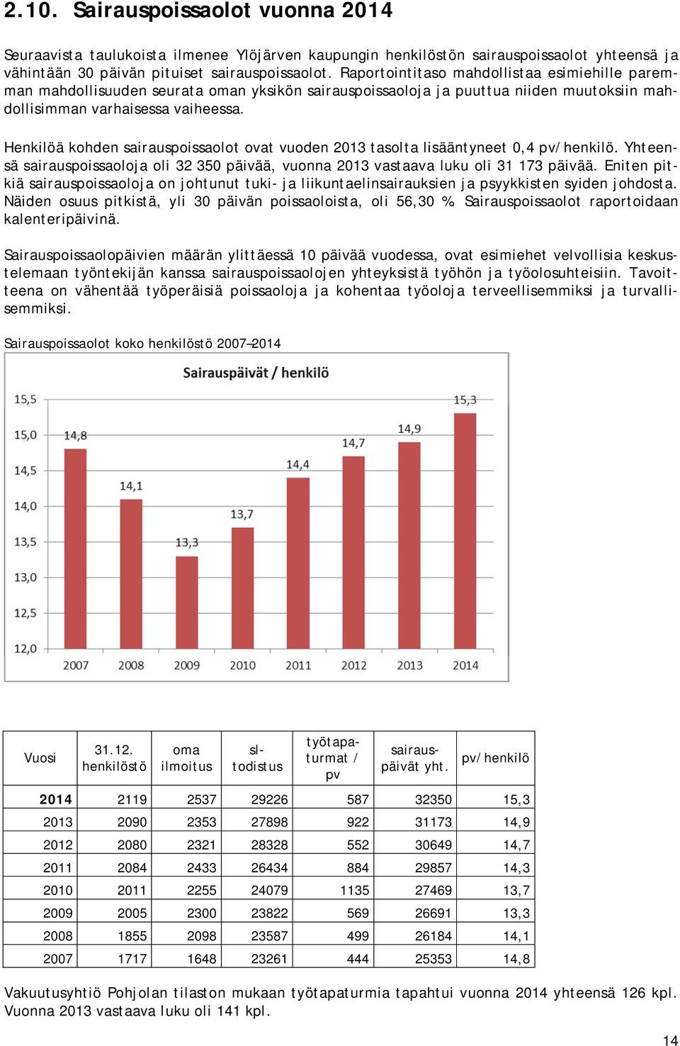 Henkilöä kohden sairauspoissaolot ovat vuoden 2013 tasolta lisääntyneet 0,4 pv/henkilö. Yhteensä sairauspoissaoloja oli 32 350 päivää, vuonna 2013 vastaava luku oli 31 173 päivää.