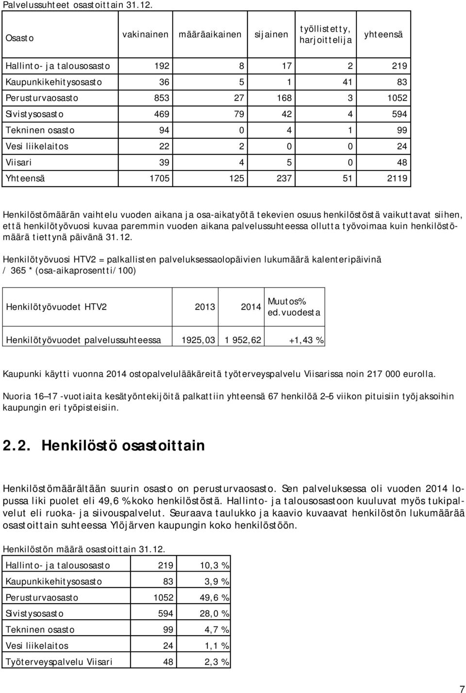 Sivistysosasto 469 79 42 4 594 Tekninen osasto 94 0 4 1 99 Vesi liikelaitos 22 2 0 0 24 Viisari 39 4 5 0 48 Yhteensä 1705 125 237 51 2119 Henkilöstömäärän vaihtelu vuoden aikana ja osa-aikatyötä