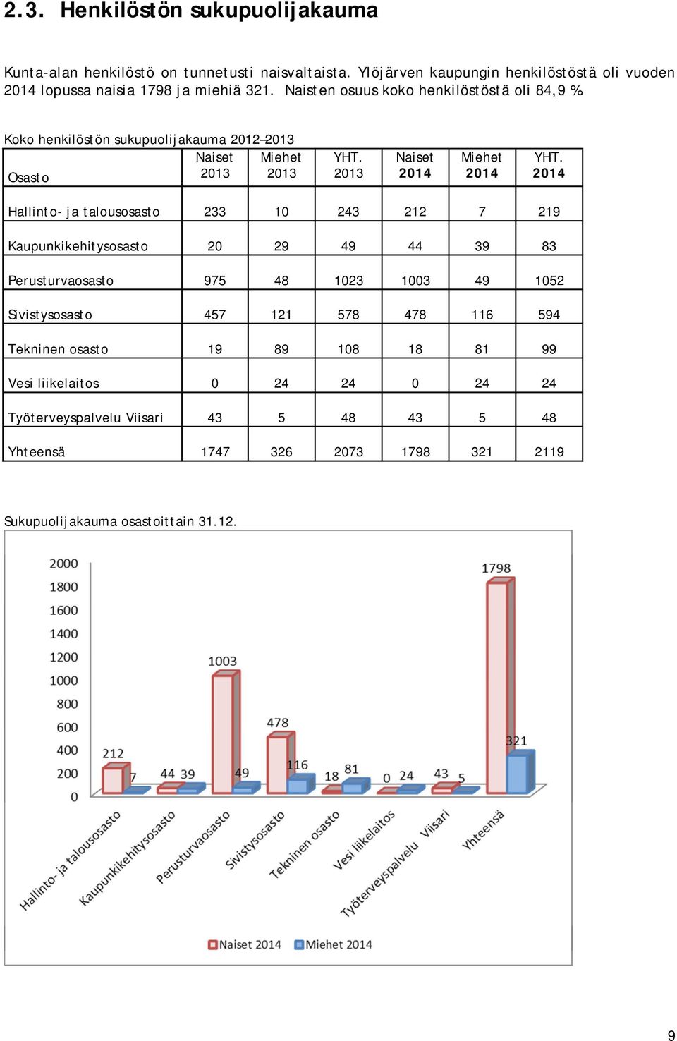 2014 Hallinto- ja talousosasto 233 10 243 212 7 219 Kaupunkikehitysosasto 20 29 49 44 39 83 Perusturvaosasto 975 48 1023 1003 49 1052 Sivistysosasto 457 121 578 478 116