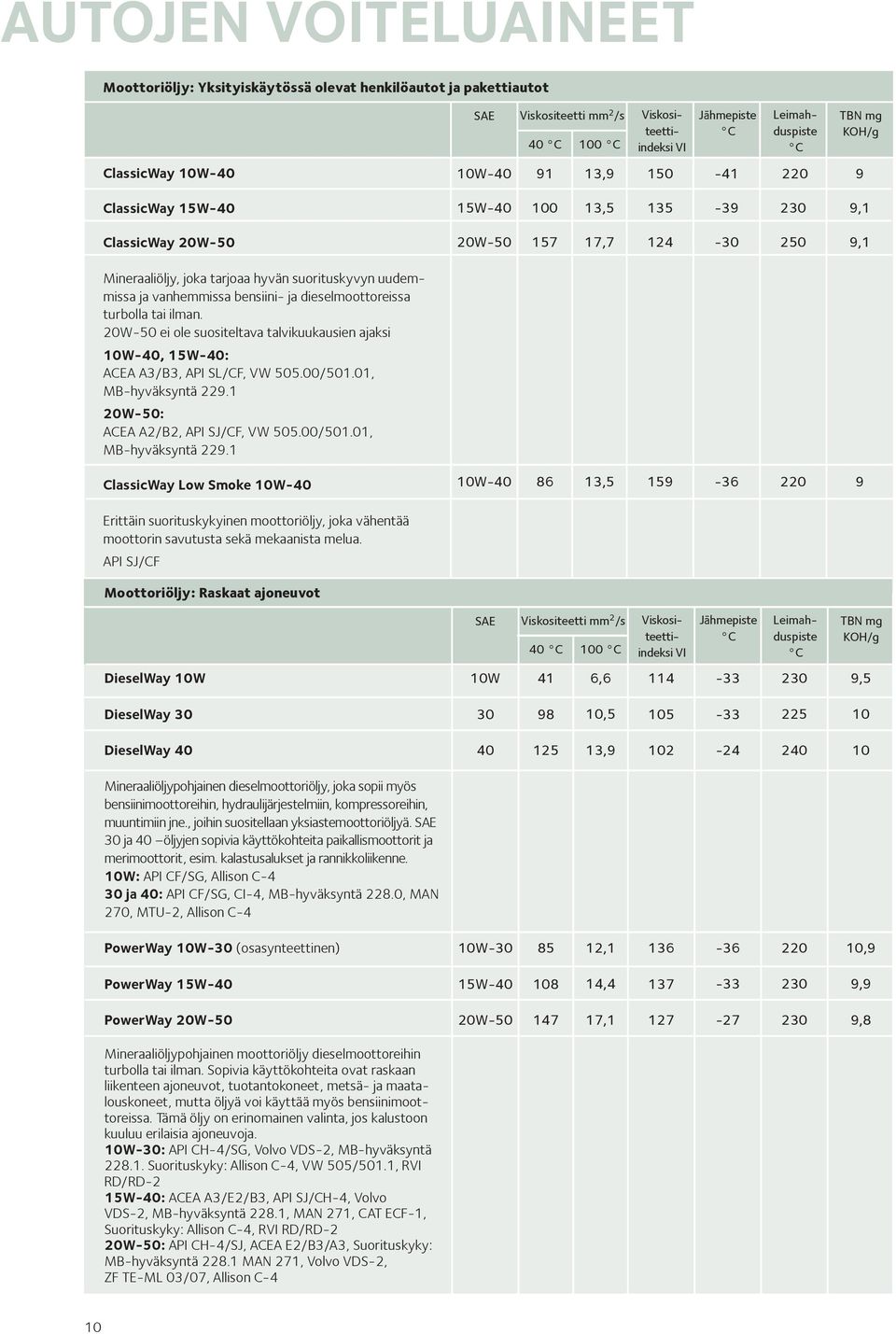 20W50 ei ole suositeltava talvikuukausien ajaksi 10W40, 15W40: ACEA A3/B3, API SL/CF, VW 505.00/501.01, MBhyväksyntä 229.