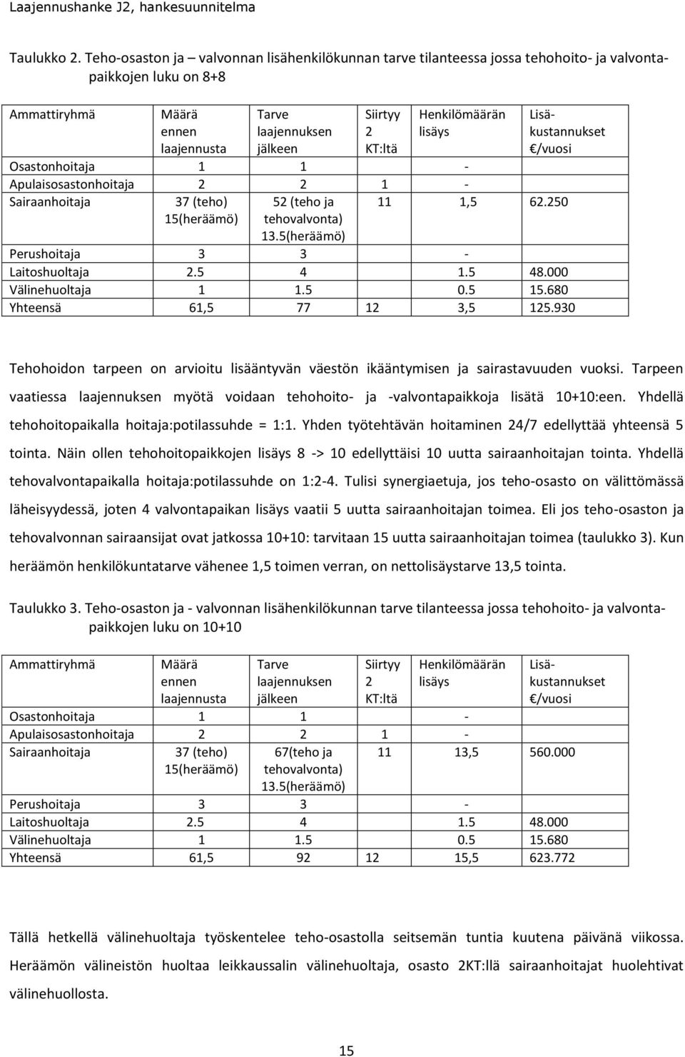 Henkilömäärän lisäys Lisäkustannukset /vuosi Osastonhoitaja 1 1 - Apulaisosastonhoitaja 2 2 1 - Sairaanhoitaja 37 (teho) 52 (teho ja 11 1,5 62.250 15(heräämö) tehovalvonta) 13.