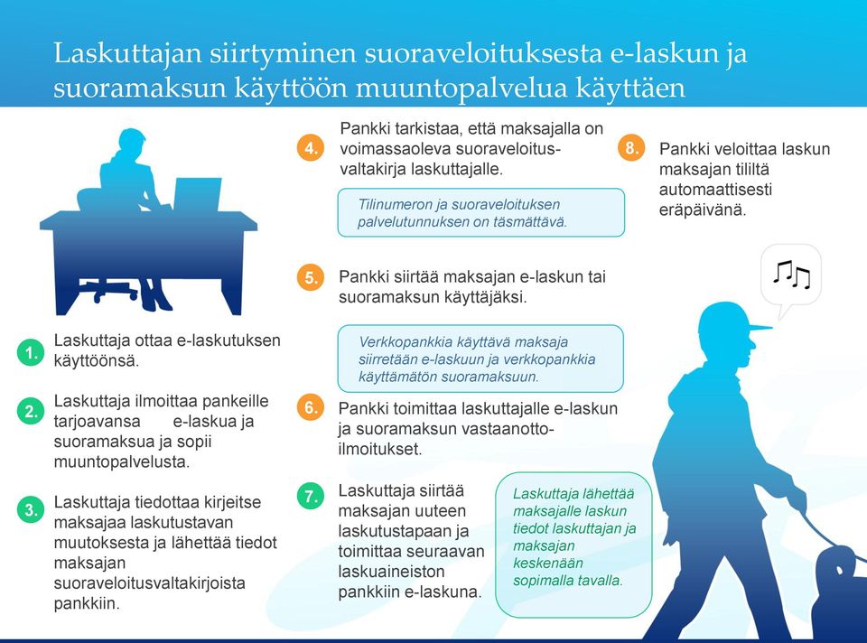 1. 2. 3. 15 Laskuttaja ottaa e-laskutuksen käyttöönsä. Laskuttaja ilmoittaa pankeille tarjoavansa e-laskua ja suoramaksua ja sopii muuntopalvelusta.