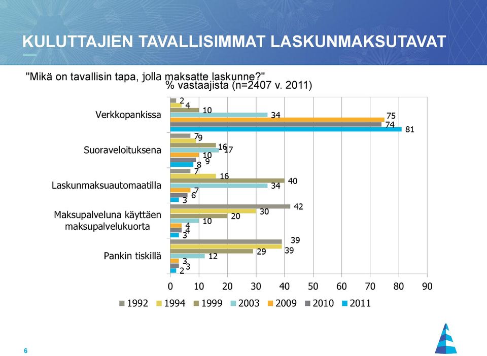 tavallisin tapa, jolla maksatte