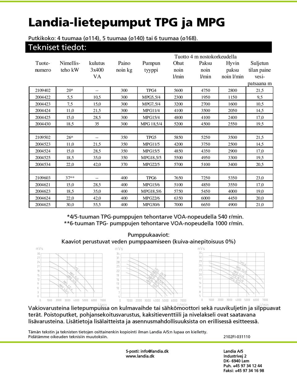 vesipatsaana m 2109402 20* -- 300 TPG4 5600 4750 2800 21,5 2004422 5,5 10,5 300 MPG5,5/4 2300 1950 1150 9,5 2004423 7,5 15,0 300 MPG7,5/4 3200 2700 1600 10,5 2004424 11,0 21,5 300 MPG11/4 4100 3500