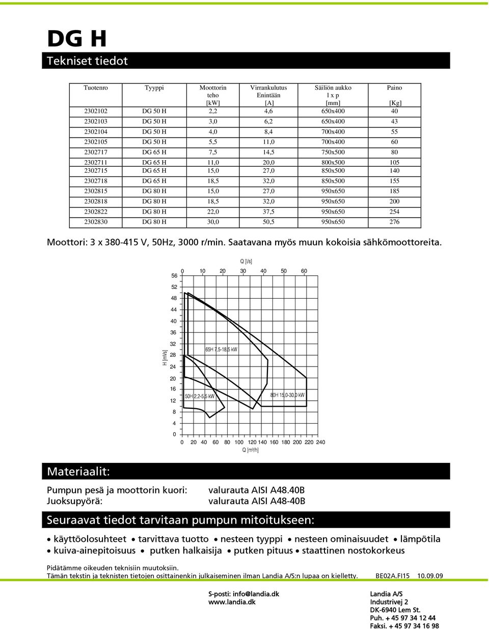 850x500 155 2302815 DG 80 H 15,0 27,0 950x650 185 2302818 DG 80 H 18,5 32,0 950x650 200 2302822 DG 80 H 22,0 37,5 950x650 254 2302830 DG 80 H 30,0 50,5 950x650 276 Moottori: 3 x 380-415 V, 50Hz, 3000