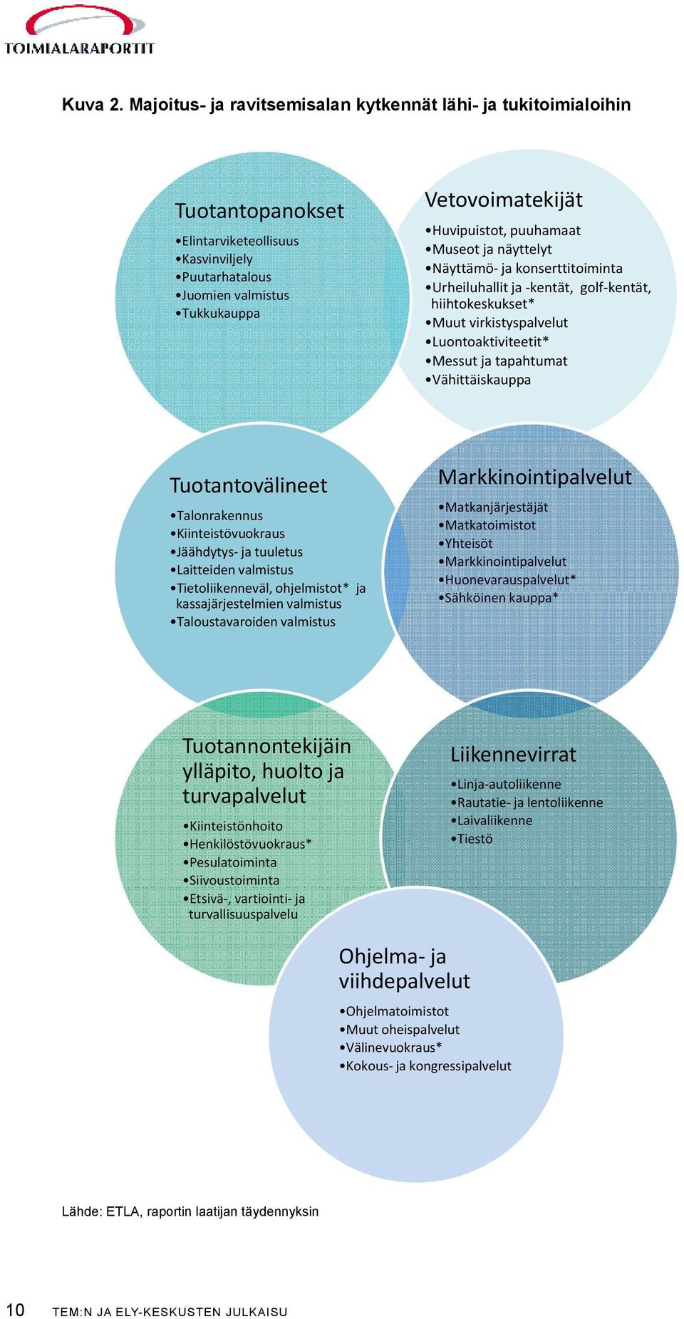 puuhamaat Museot ja näyttelyt Näyttämö- ja konserttitoiminta Urheiluhallit ja -kentät, golf-kentät, hiihtokeskukset* Muut virkistyspalvelut Luontoaktiviteetit* Messut ja tapahtumat Vähittäiskauppa