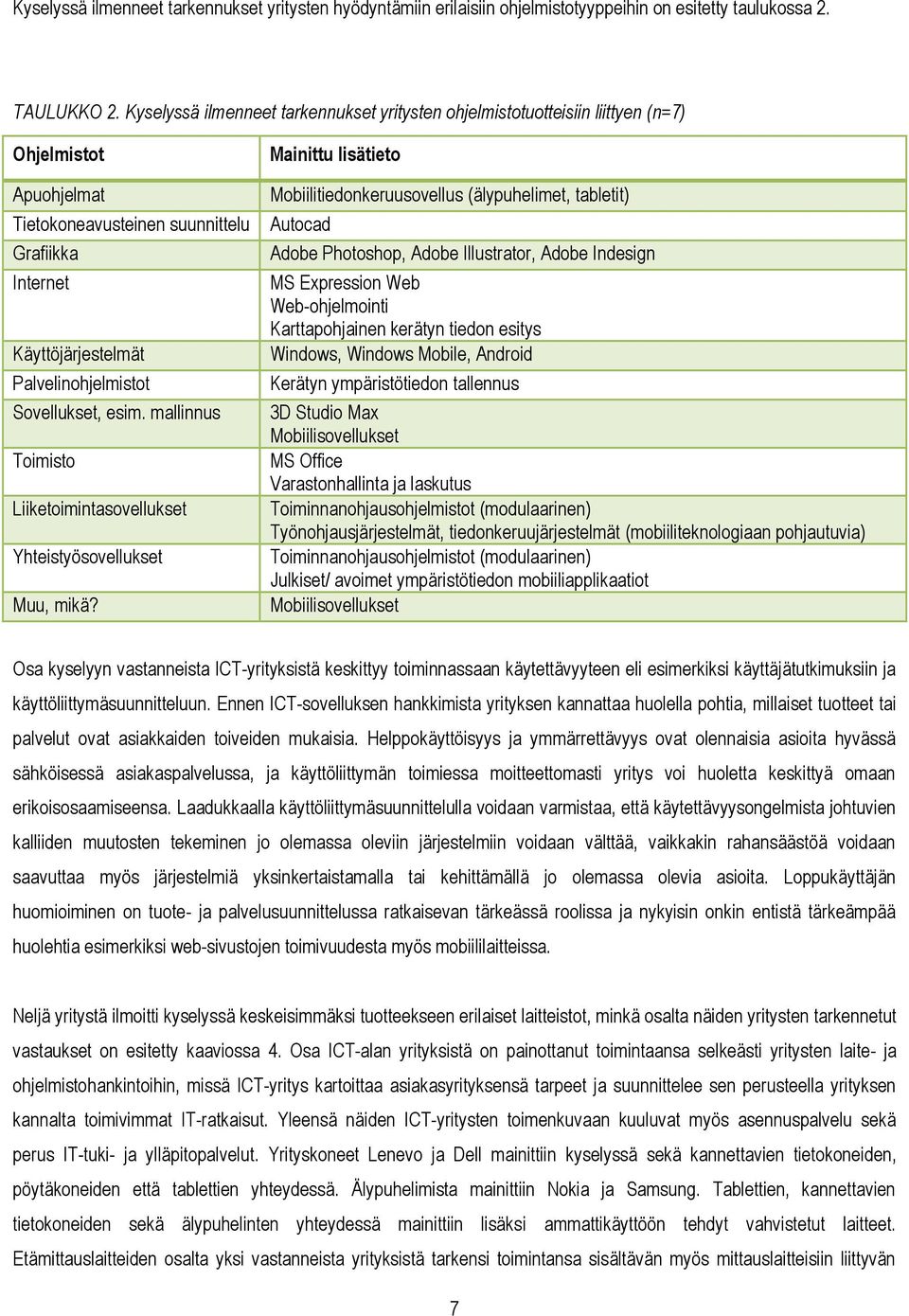 Sovellukset, esim. mallinnus Toimisto Liiketoimintasovellukset Yhteistyösovellukset Muu, mikä?