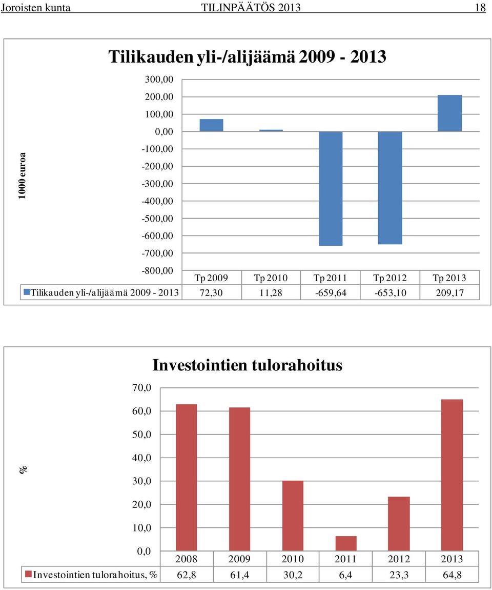 Tilikauden yli-/alijäämä 2009-2013 72,30 11,28-659,64-653,10 209,17 70,0 60,0 50,0 40,0 Investointien