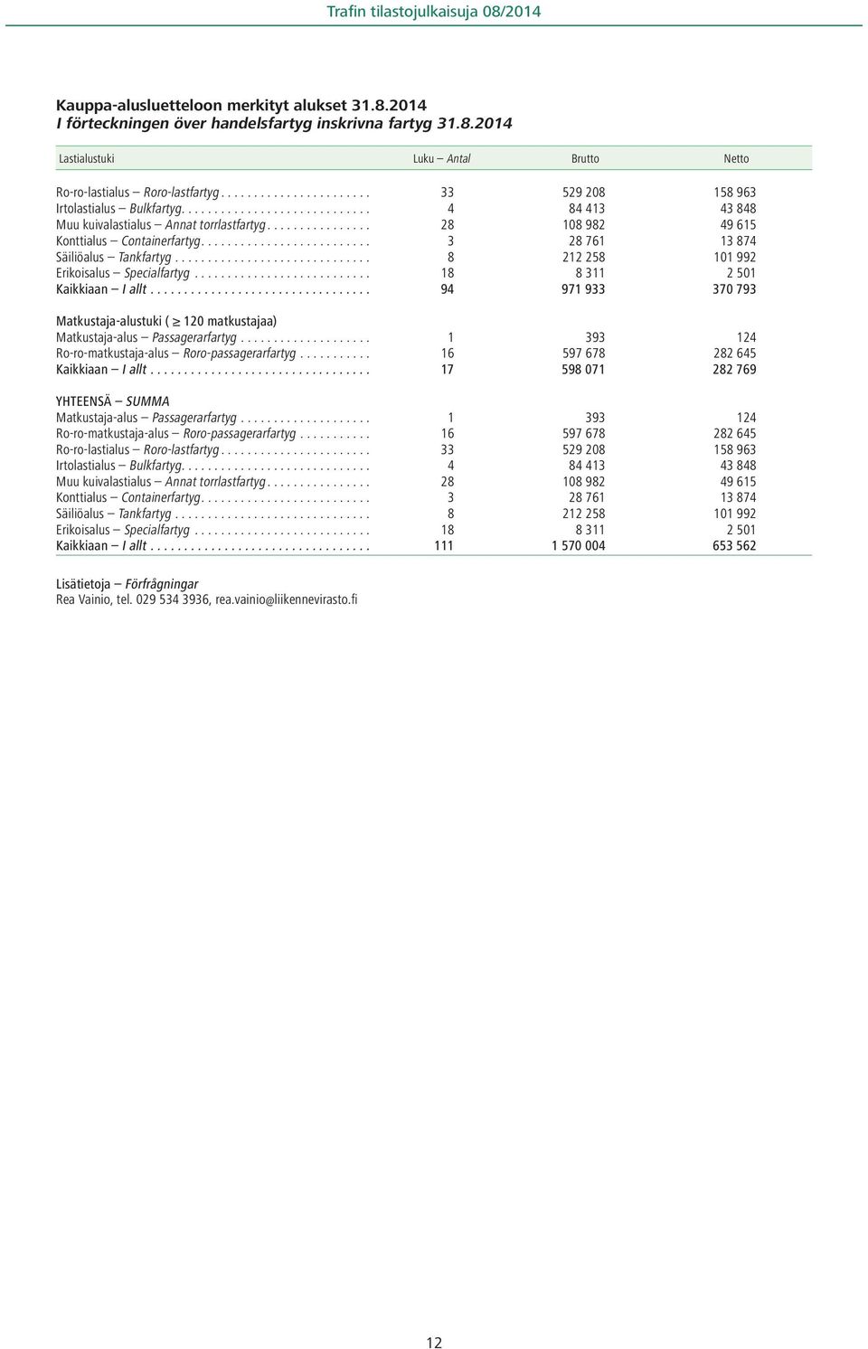 ......................... 3 28 761 13 874 Säiliöalus Tankfartyg.............................. 8 212 258 101 992 Erikoisalus Specialfartyg........................... 18 8 311 2 501 Kaikkiaan I allt.