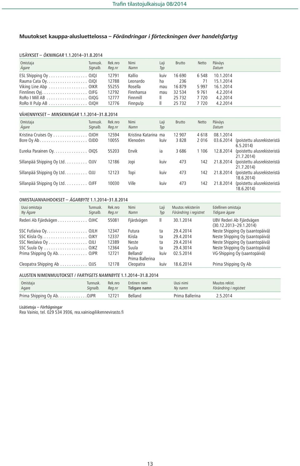 ................ OIKR 55255 Rosella mau 16 879 5 997 16.1.2014 Finnlines Oyj.................... OJFG 12792 Finnhansa mau 32 534 9 761 4.2.2014 RoRo I Mill AB.................. OJQG 12777 Finnmill ll 25 732 7 720 4.