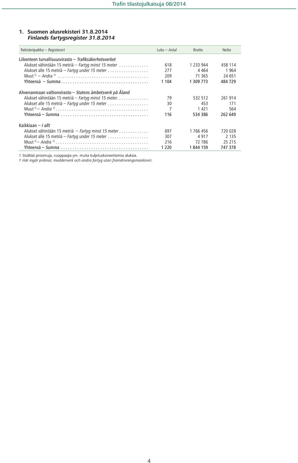 ..................................... 1 104 1 309 773 484 729 Ahvenanmaan valtionvirasto Statens ämbetsverk på Åland Alukset vähintään 15 metriä Fartyg minst 15 meter.