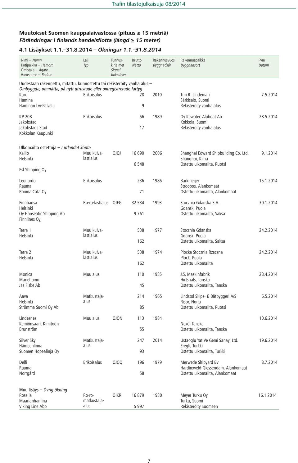 2014 Nimi Namn Kotipaikka Hemort Omistaja Ägare Varustamo Redare Typ Tunnuskirjaimet Signalbokstäver Brutto Netto Rakennusvuosi Byggnadsår Rakennuspaikka Byggnadsort Uudestaan rakennettu, mitattu,