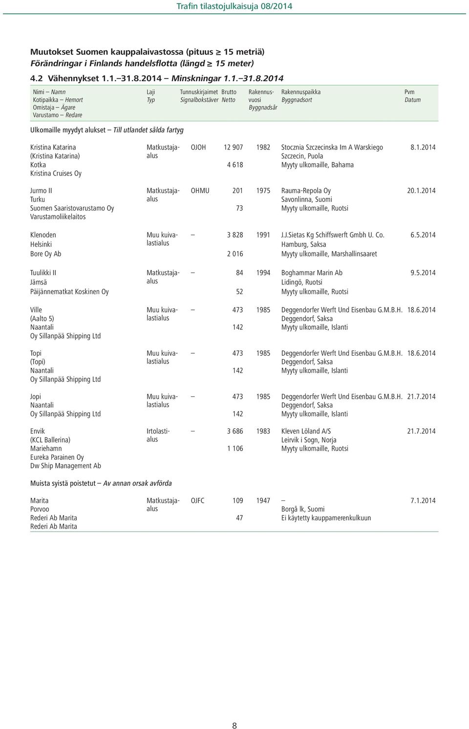 2014 Nimi Namn Kotipaikka Hemort Omistaja Ägare Varustamo Redare Typ Tunnuskirjaimet Brutto Signalbokstäver Netto Rakennusvuosi Byggnadsort Rakennuspaikka Byggnadsår Pvm Datum Ulkomaille myydyt