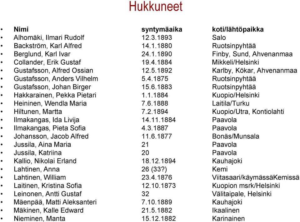 1883 Ruotsinpyhtää Hakkarainen, Pekka Pietari 1.1.1884 Kuopio/Helsinki Heininen, Wendla Maria 7.6.1888 Laitila/Turku Hiltunen, Martta 7.2.1894 Kuopio/Utra, Kontiolahti Ilmakangas, Ida Livija 14.11.