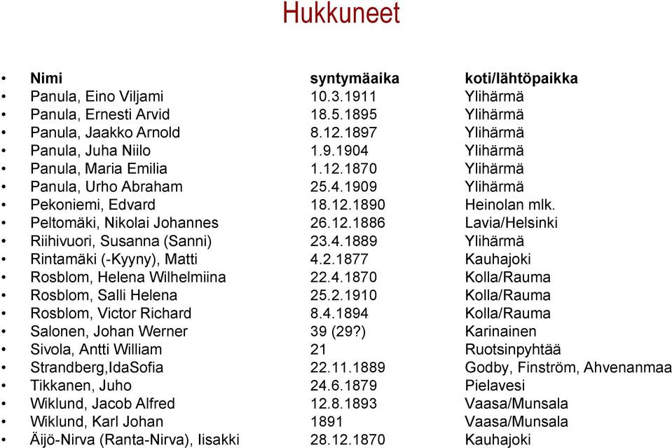 2.1877 Kauhajoki Rosblom, Helena Wilhelmiina 22.4.1870 Kolla/Rauma Rosblom, Salli Helena 25.2.1910 Kolla/Rauma Rosblom, Victor Richard 8.4.1894 Kolla/Rauma Salonen, Johan Werner 39 (29?