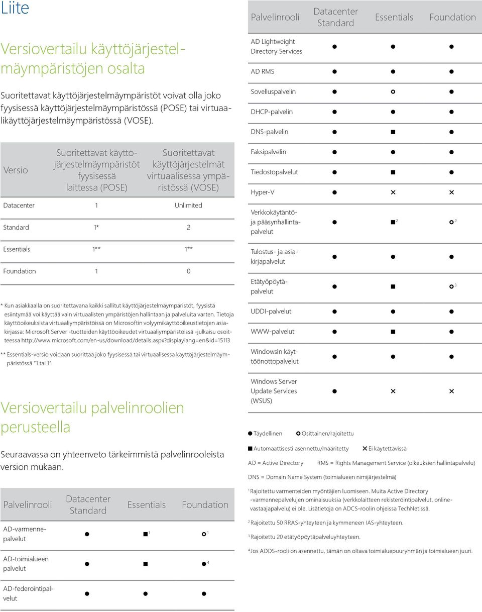 Sovelluspalvelin DHCP-palvelin DNS-palvelin Versio Suoritettavat käyttöjärjestelmäympäristöt fyysisessä laittessa (POSE) Suoritettavat käyttöjärjestelmät virtuaalisessa ympäristössä (VOSE)