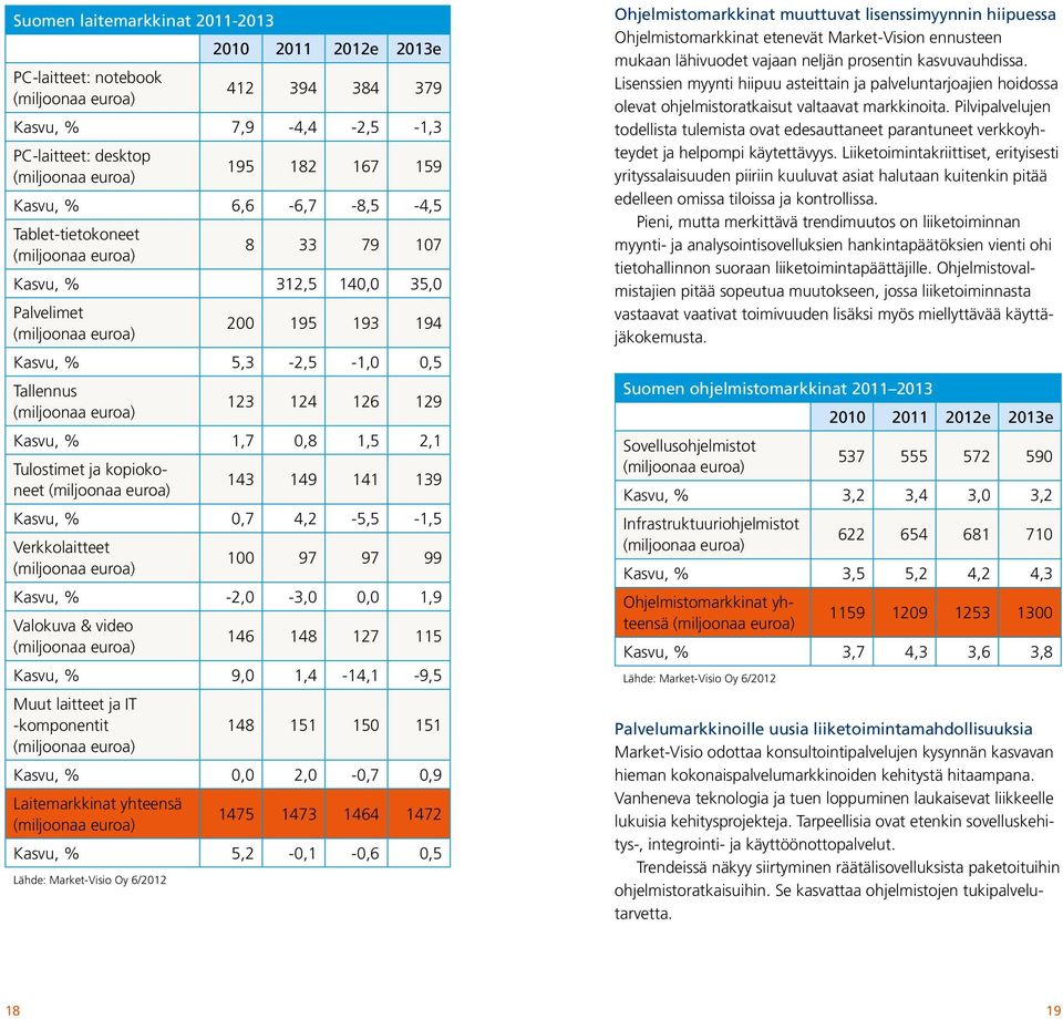 4,2-5,5-1,5 Verkkolaitteet 100 97 97 99 Kasvu, % -2,0-3,0 0,0 1,9 Valokuva & video 146 148 127 115 Kasvu, % 9,0 1,4-14,1-9,5 Muut laitteet ja IT -komponentit 148 151 150 151 Kasvu, % 0,0 2,0-0,7 0,9