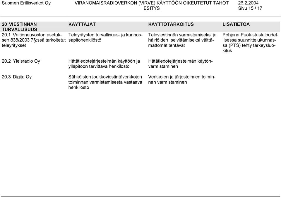 tarkoitetut sapitohenkilöstö teleyritykset häiriöiden selvittämiseksi välttämättömät tehtävät suunnittelukunnas- sa (PTS) tehty tärkeysluokitus 20.