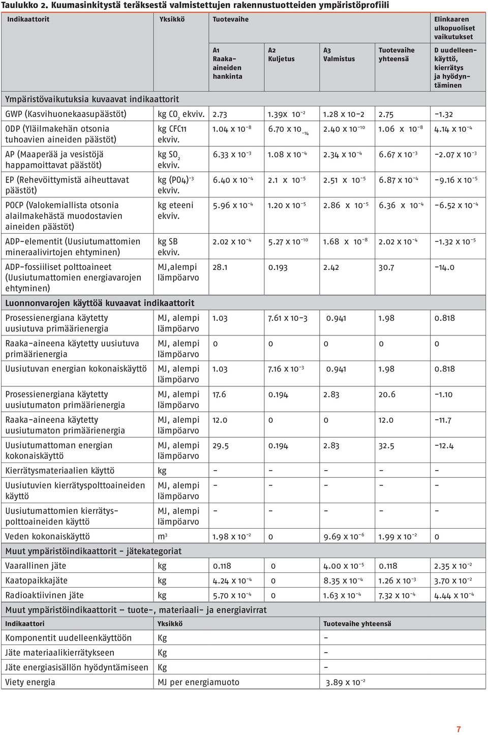 Raakaaineiden hankinta A2 Kuljetus A3 Valmistus Tuotevaihe yhteensä GWP (Kasvihuonekaasupäästöt) kg CO 2 2.73 1.39x 10 2 1.28 x 102 2.75 1.