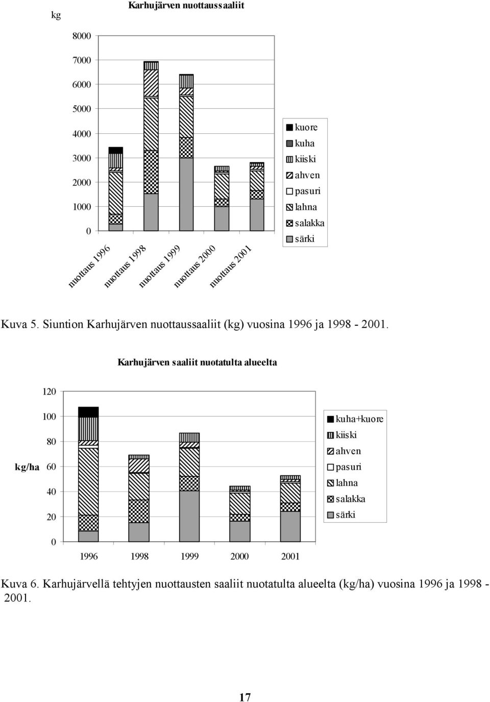Karhujärven saaliit nuotatulta alueelta 12 1 8 kg/ha 6 4 2 kuha+kuore kiiski ahven pasuri lahna salakka särki 1996