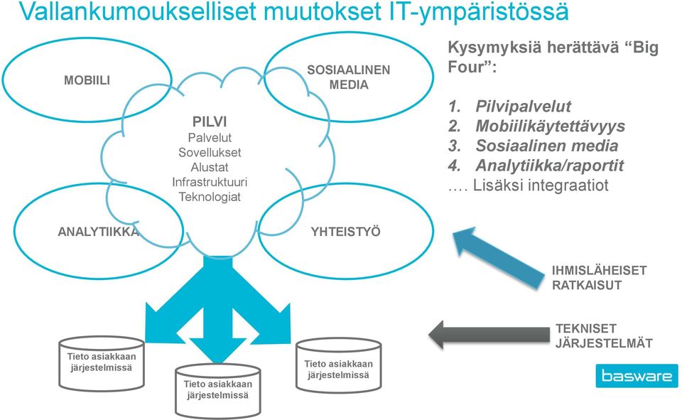 Sosiaalinen media 4. Analytiikka/raportit.