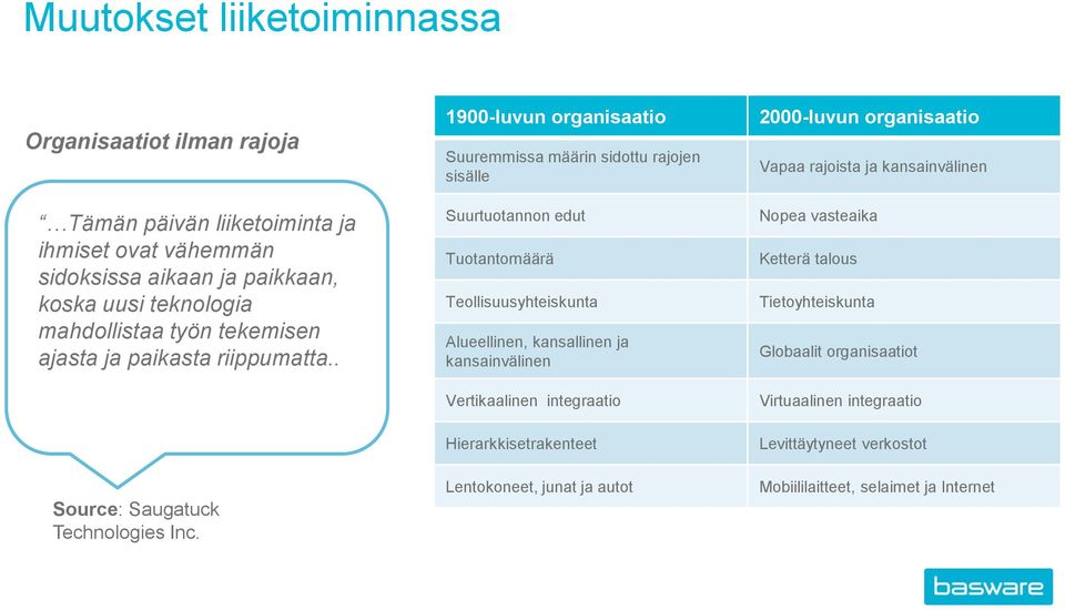 1900-luvun organisaatio Suuremmissa määrin sidottu rajojen sisälle Suurtuotannon edut Tuotantomäärä Teollisuusyhteiskunta Alueellinen, kansallinen ja kansainvälinen Vertikaalinen