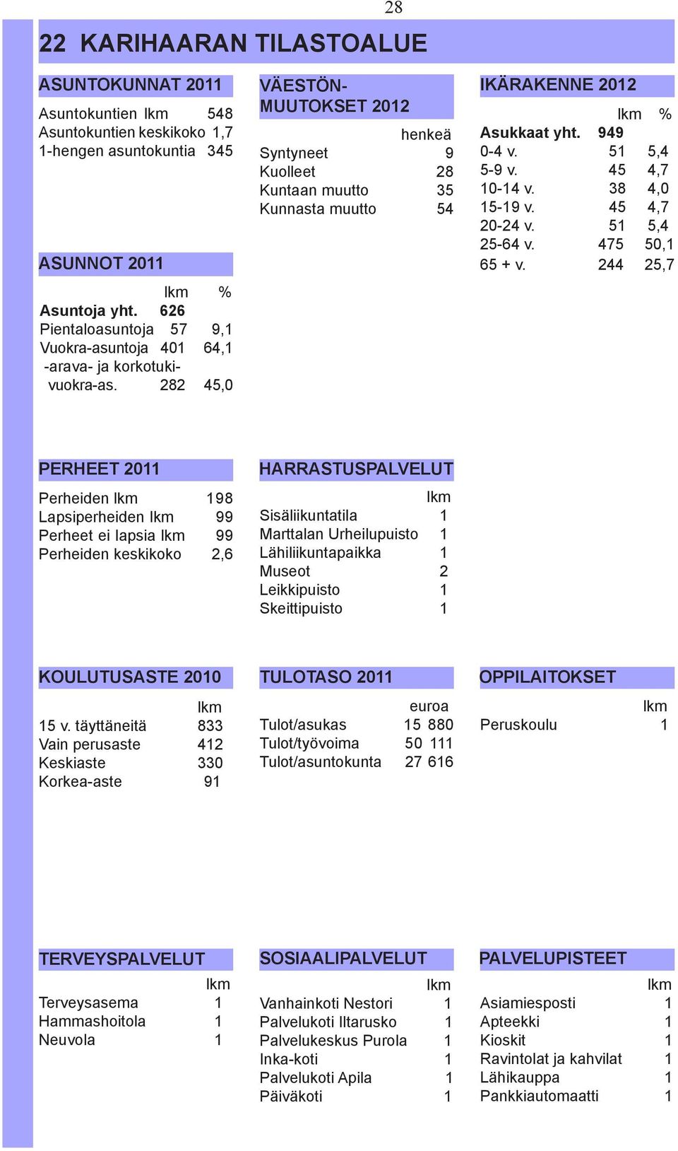 282 45, VÄESTÖN- MUUTOKSET 212 henkeä Syntyneet 9 Kuolleet 28 Kuntaan muutto 35 Kunnasta muutto 54 IKÄRAKENNE 212 % Asukkaat yht. 949-4 v. 51 5,4 5-9 v. 45 4,7 1-14 v. 38 4, 15-19 v. 45 4,7 2-24 v.