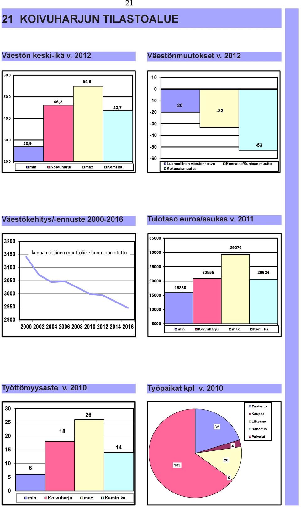 -6 Luonnollinen väestönkasvu Kokonaismuutos Kunnasta/Kuntaan muutto Väestökehitys/-ennuste 2-216 Tulotaso euroa/asukas v.