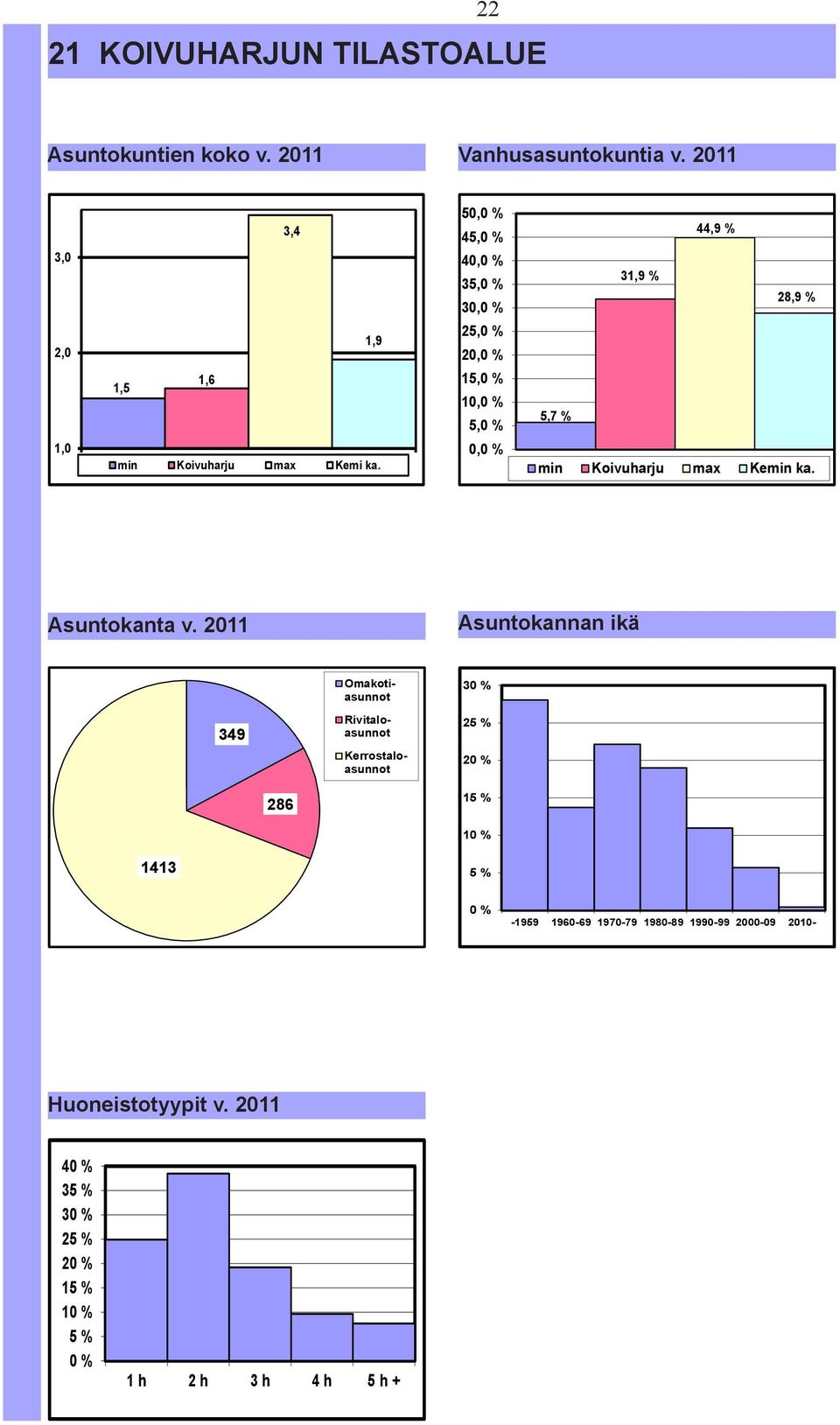 5, % 45, % 4, % 35, % 3, % 25, % 2, % 15, % 1, % 5, %, % 44,9 % 31,9 % 28,9 % 5,7 % min Koivuharju max Kemin ka.