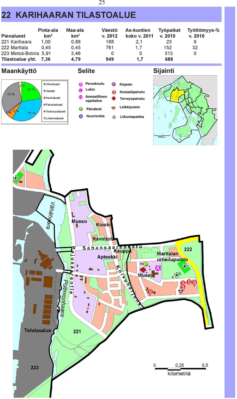 21 221 Karihaara 1,,88 188 2,1 23 9 222 Marttala,45,45 761 1,7 152 32 223