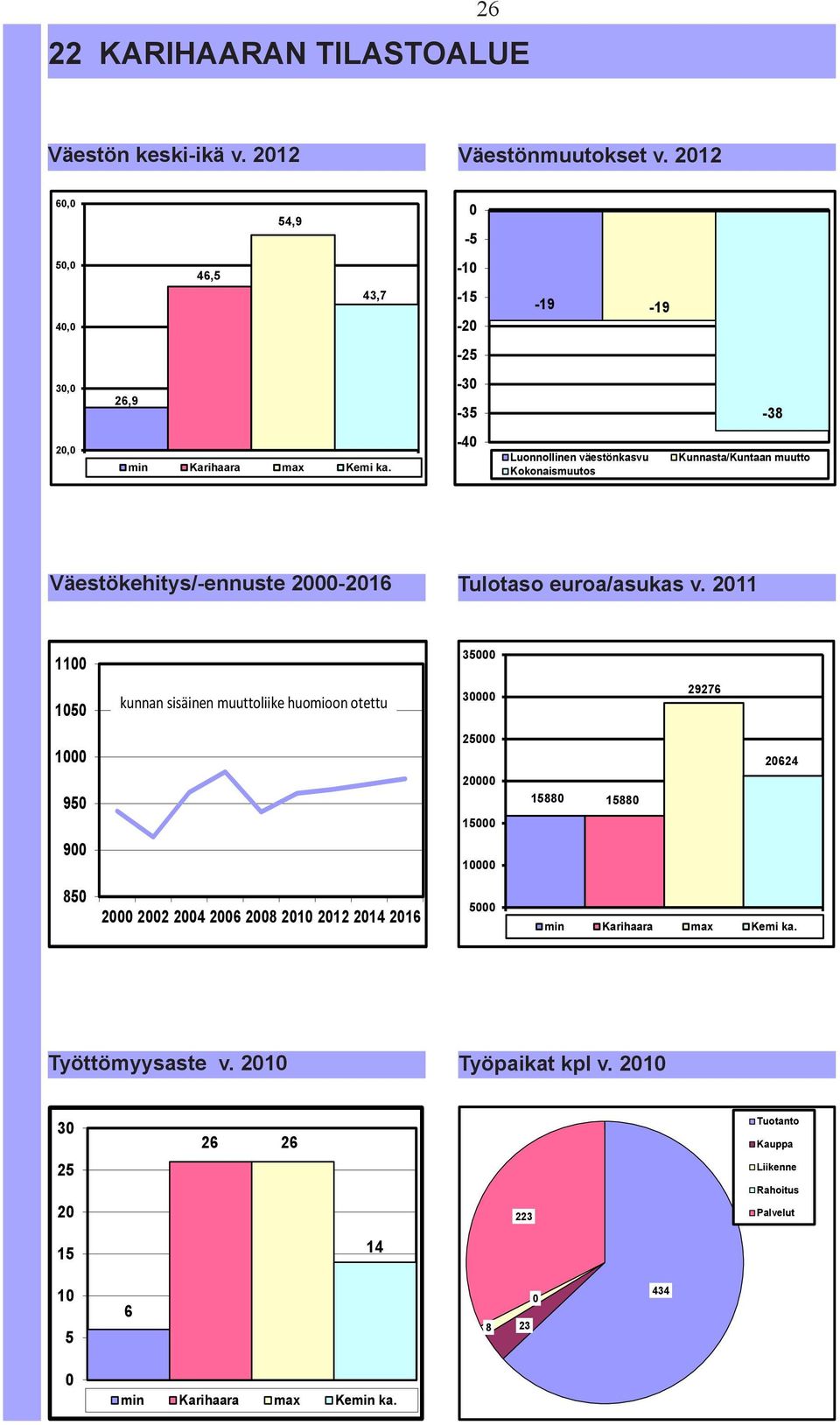 -4 Luonnollinen väestönkasvu Kokonaismuutos Kunnasta/Kuntaan muutto Väestökehitys/-ennuste 2-216 Tulotaso euroa/asukas v.