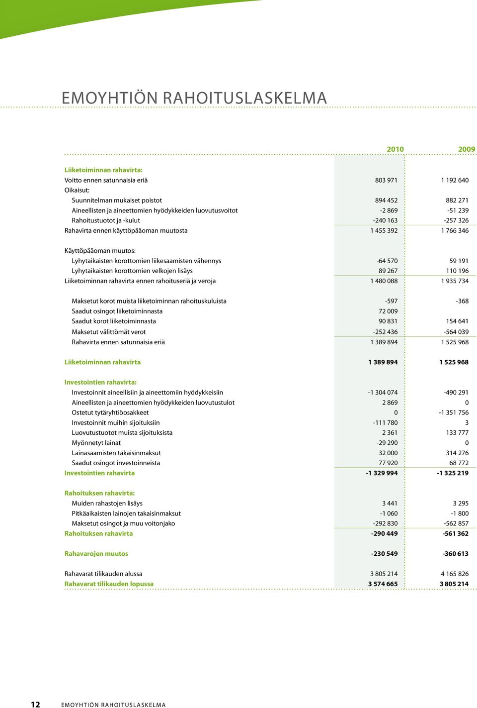 liikesaamisten vähennys -64 570 59 191 Lyhytaikaisten korottomien velkojen lisäys 89 267 110 196 Liiketoiminnan rahavirta ennen rahoituseriä ja veroja 1 480 088 1 935 734 Maksetut korot muista